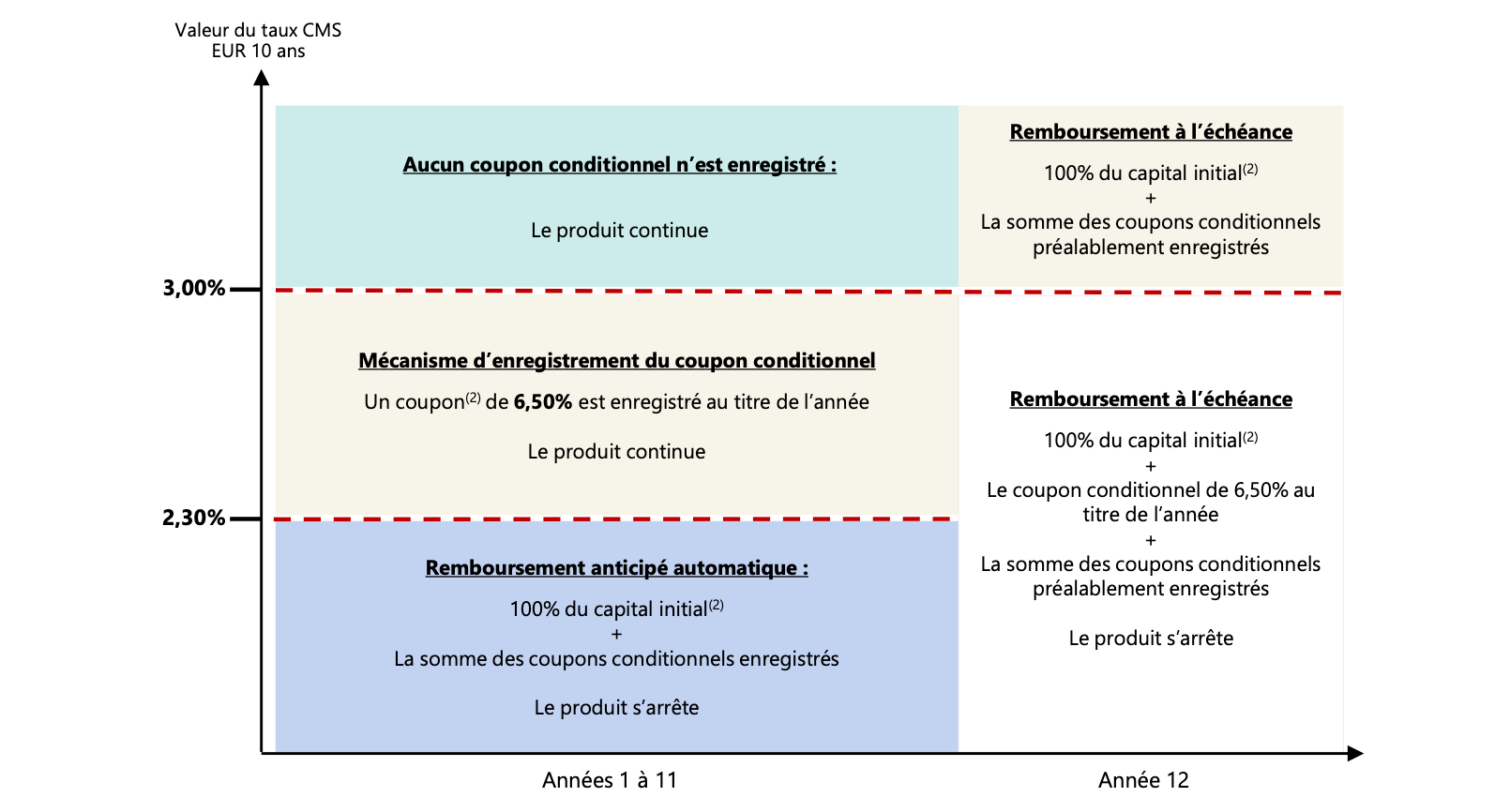 mecanisme-remboursement-rendement-taux-mai-2025.png