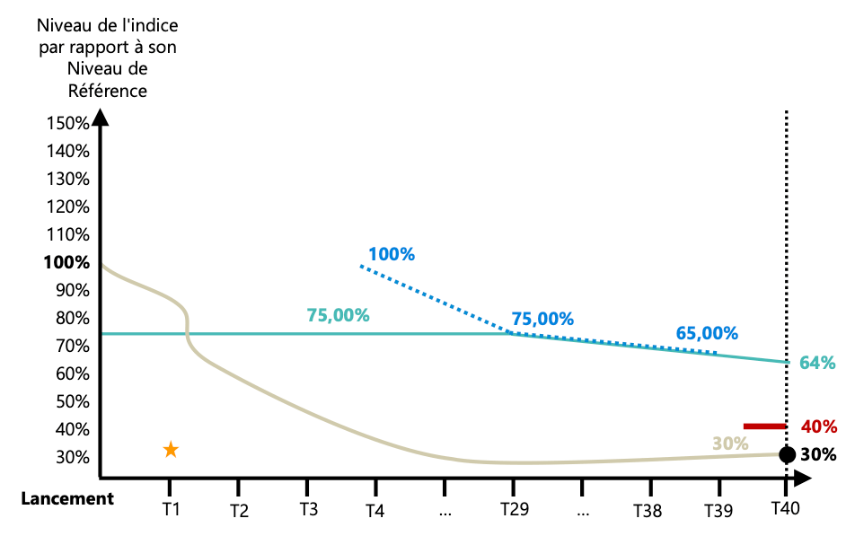 scenario-defavorable-phoenix-memoire-degressif-bancaires-septembre-2024.png