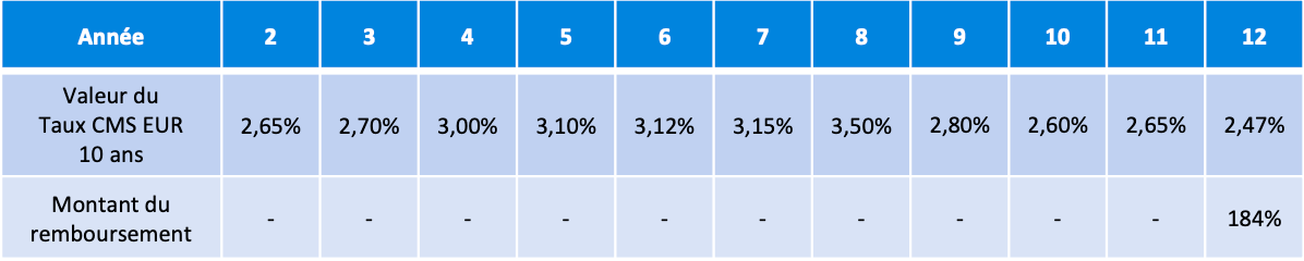 scenario-median-autocall-cms-10y-oxygene-mai-2024.png