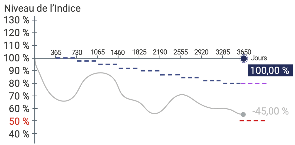 scenario-median-daily-degressif-transat-mai-2025.png